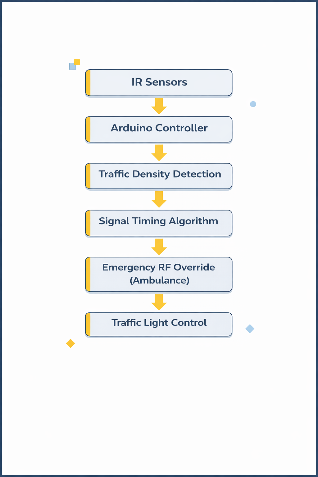 Smart Traffic System Workflow